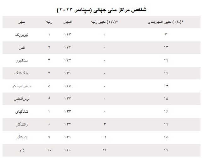 مراکز مالی برتر جهان